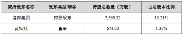 石家庄配资公司 迦南科技控股股东拟减持不超3%股份 近3年有2年亏损